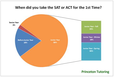 when should you take the sat